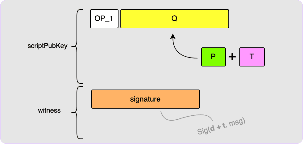 taproot tweaked pub key