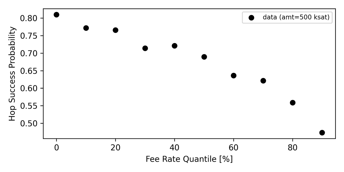 fee dependent hop success