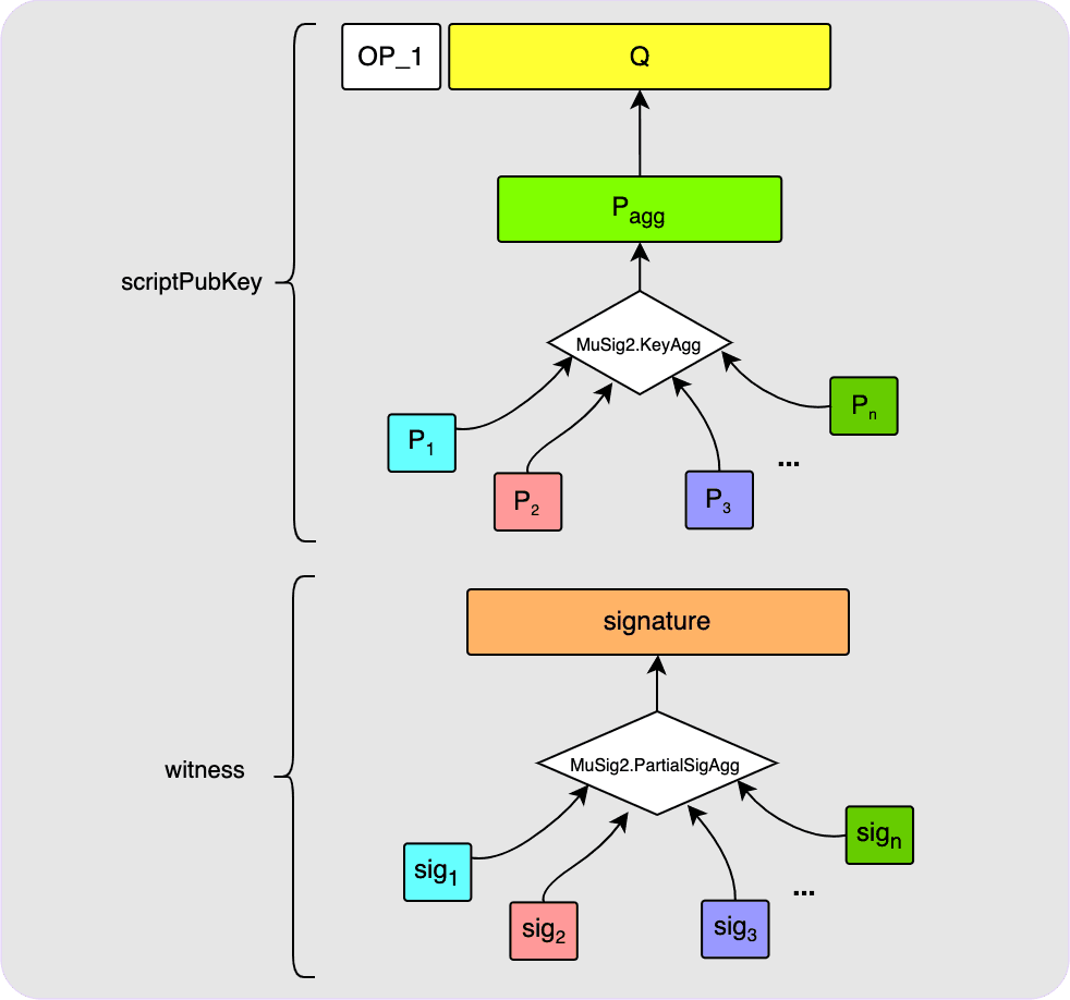 musig output