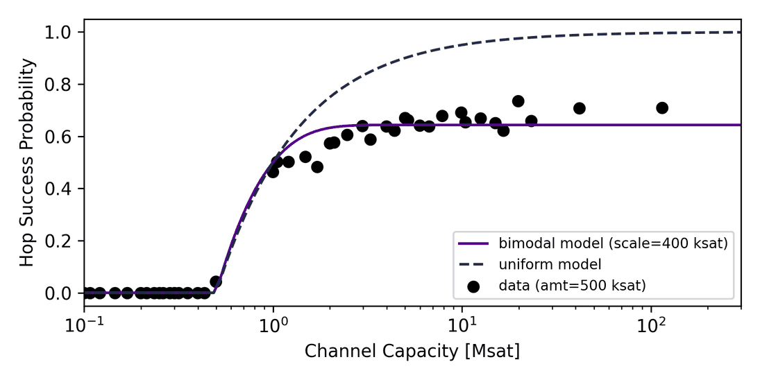 capacity vs success probability