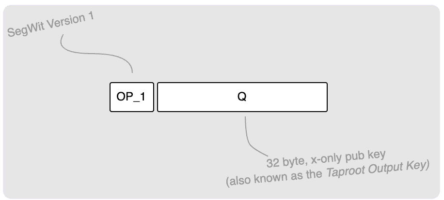taproot output