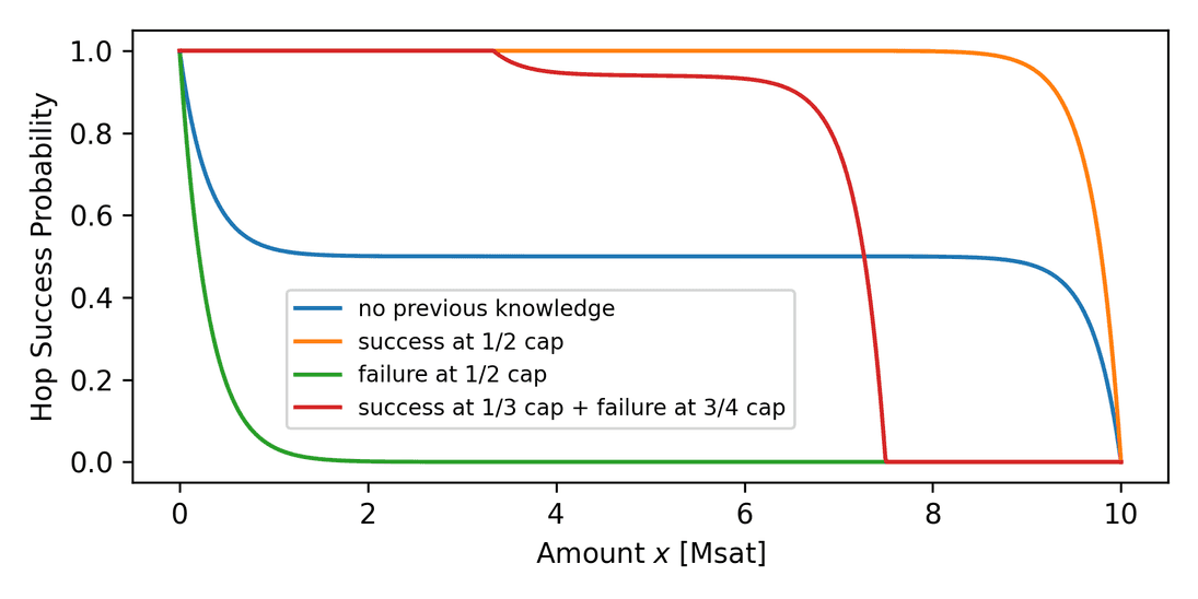 conditional probabilities