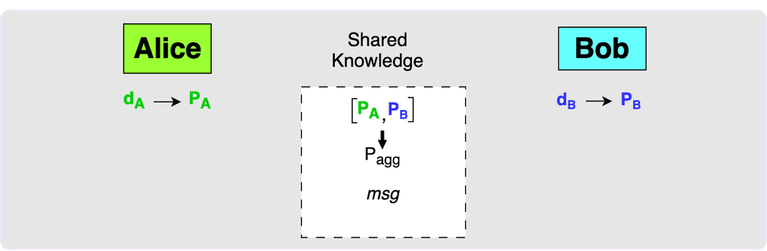 musig step 3