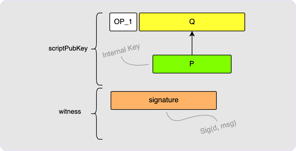 taproot output single key spend