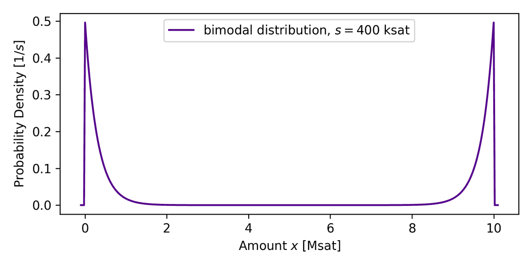 bimodal
distribution