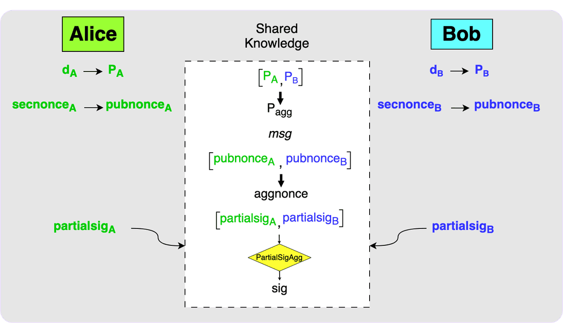 musig step 6